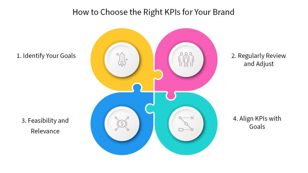 A visual chart to show the four steps in choosing the right KPI for your brand.