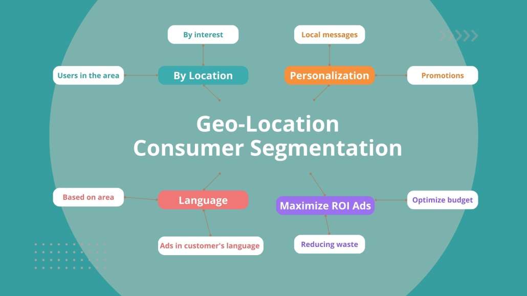 Geo-location consumer segmentation chart