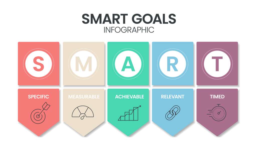 To show a visual example of smart goals and what they stand for.
