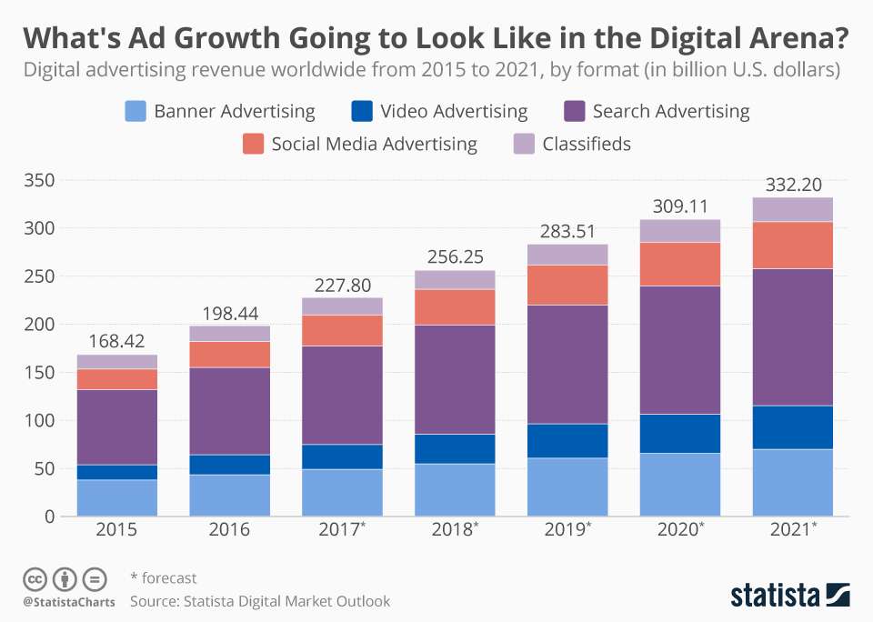 Digital Advertising in numbers: worldwide revenue from 2015 to 2021